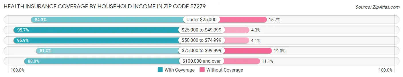 Health Insurance Coverage by Household Income in Zip Code 57279