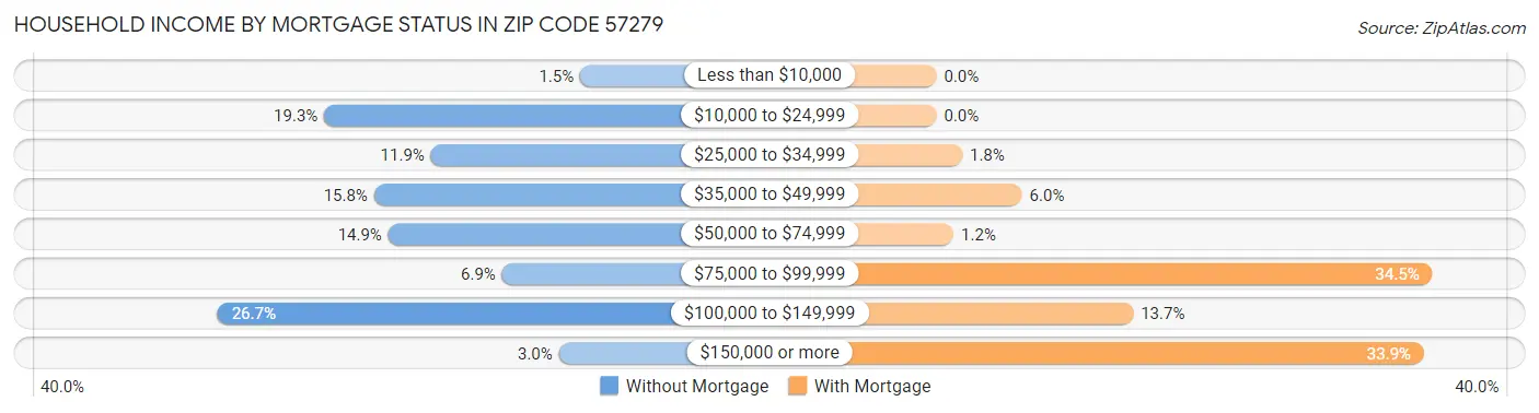 Household Income by Mortgage Status in Zip Code 57279