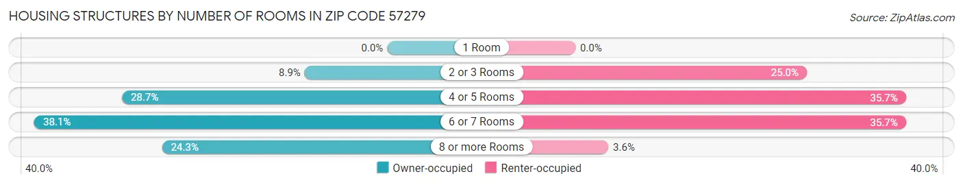 Housing Structures by Number of Rooms in Zip Code 57279