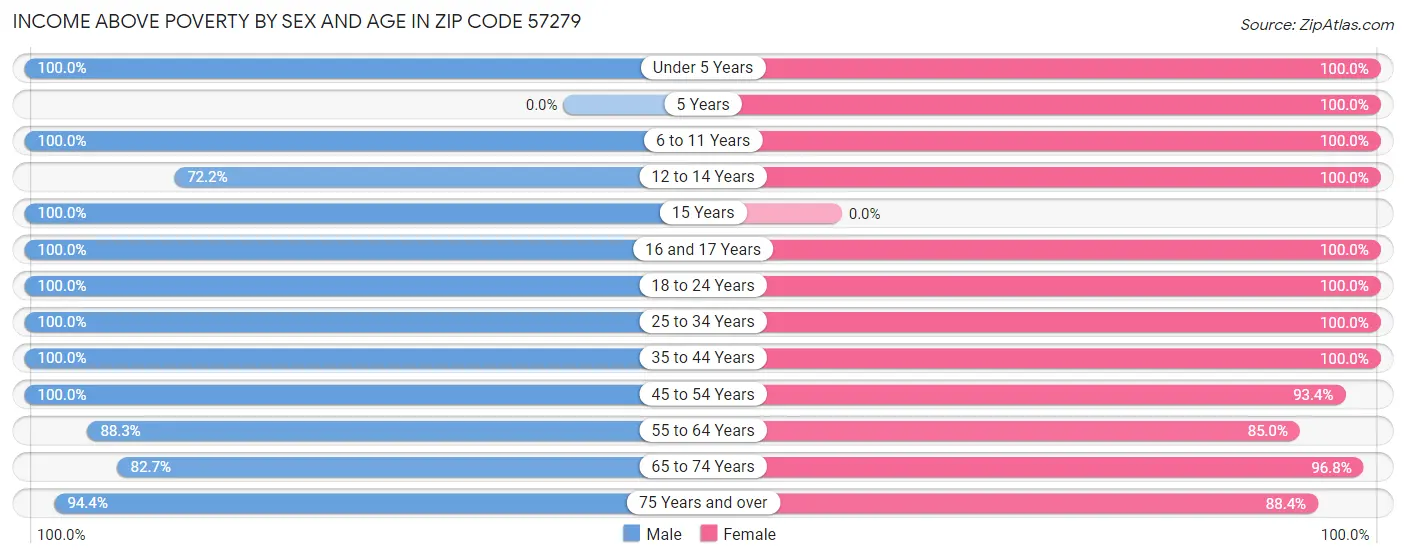 Income Above Poverty by Sex and Age in Zip Code 57279