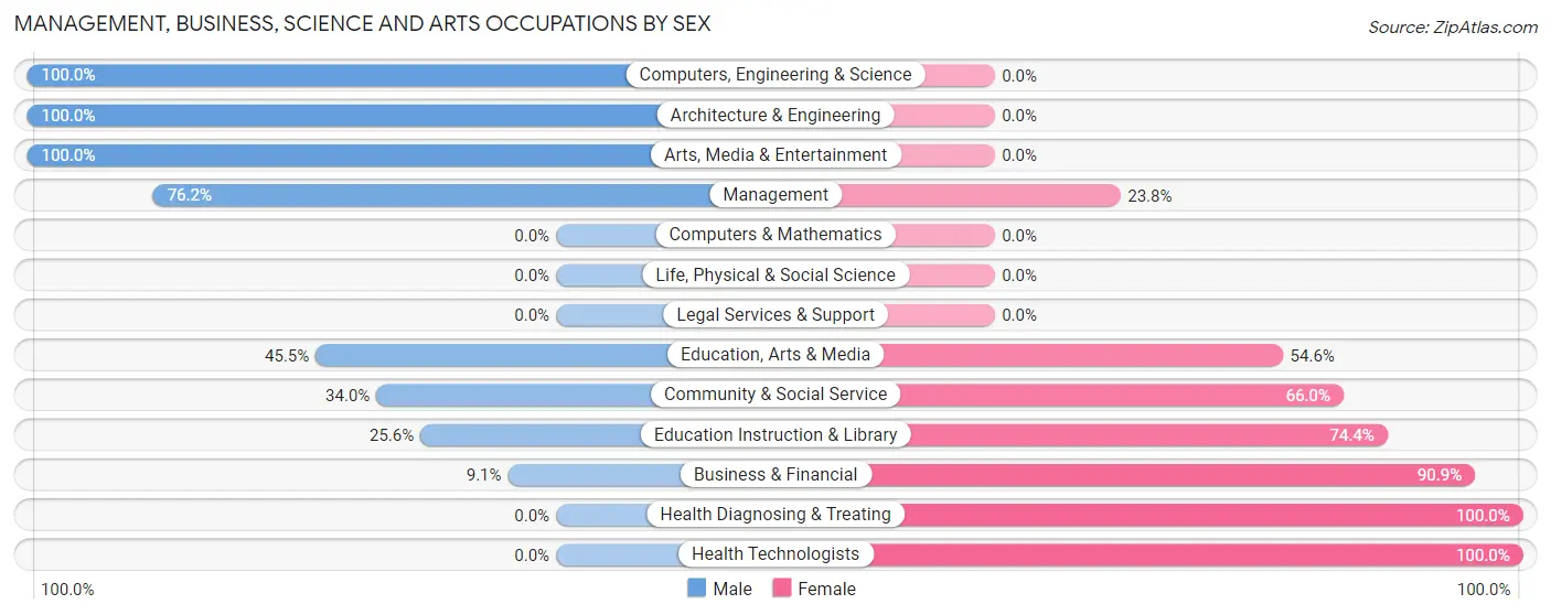 Management, Business, Science and Arts Occupations by Sex in Zip Code 57279