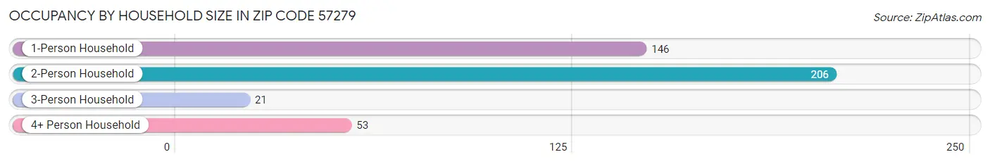 Occupancy by Household Size in Zip Code 57279