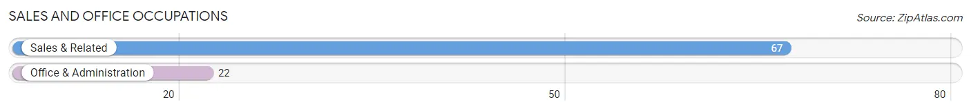 Sales and Office Occupations in Zip Code 57279