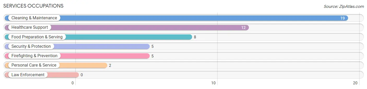 Services Occupations in Zip Code 57279