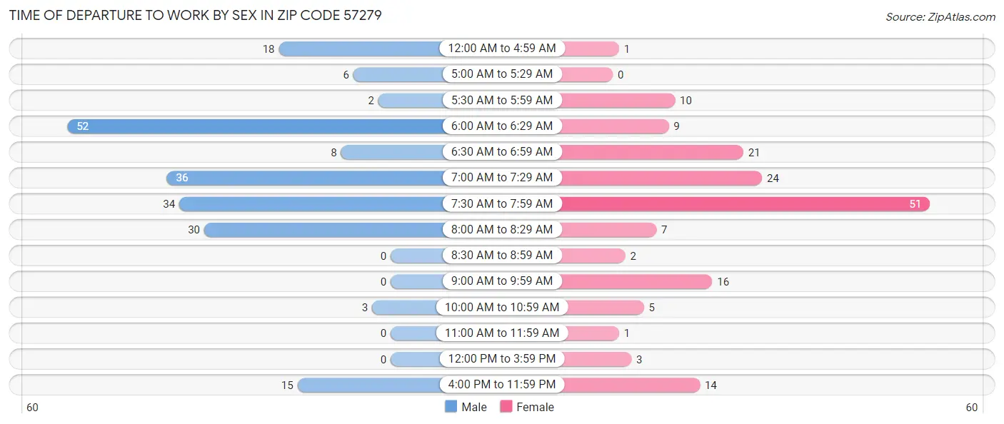Time of Departure to Work by Sex in Zip Code 57279