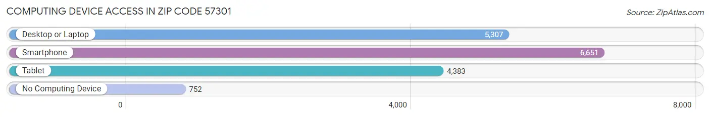 Computing Device Access in Zip Code 57301