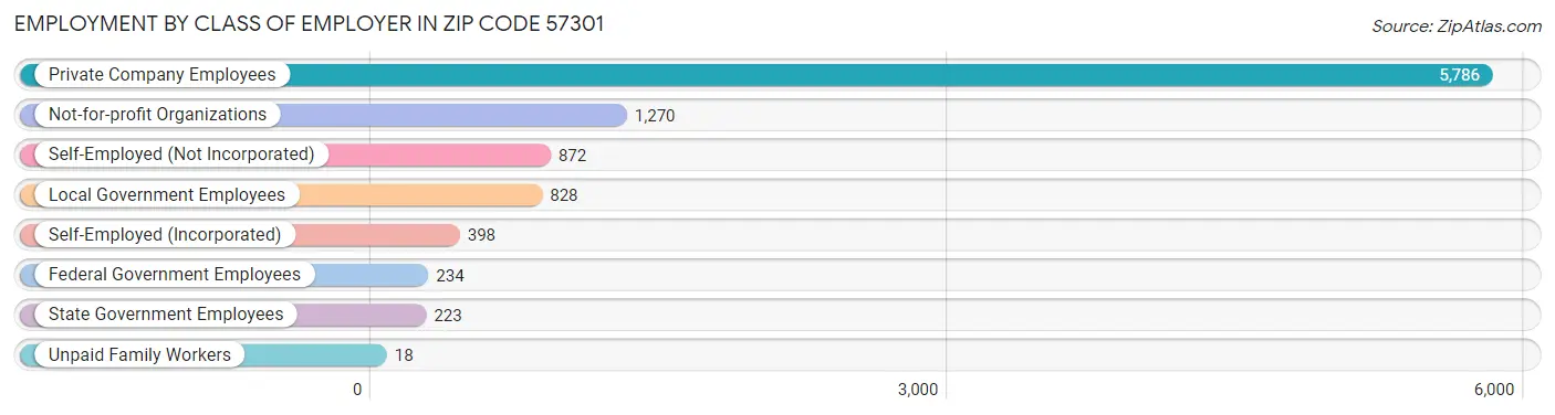 Employment by Class of Employer in Zip Code 57301