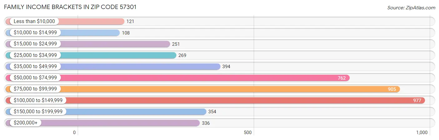 Family Income Brackets in Zip Code 57301