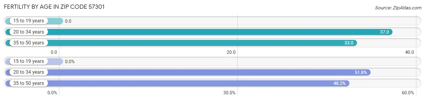 Female Fertility by Age in Zip Code 57301