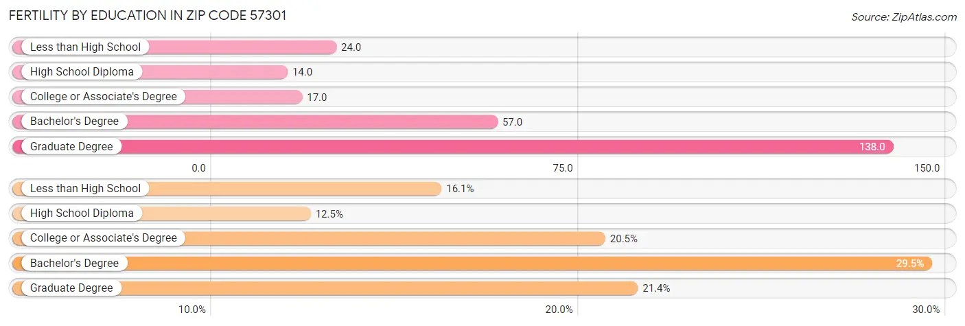 Female Fertility by Education Attainment in Zip Code 57301