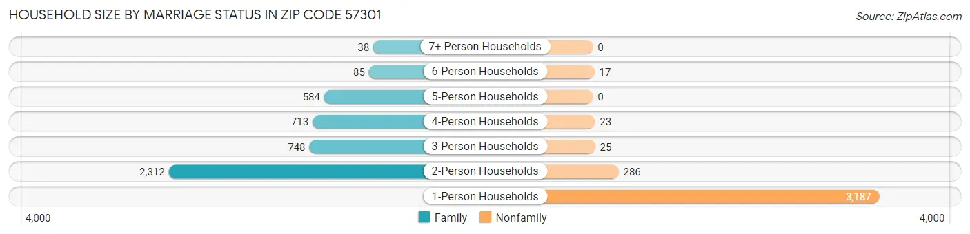 Household Size by Marriage Status in Zip Code 57301