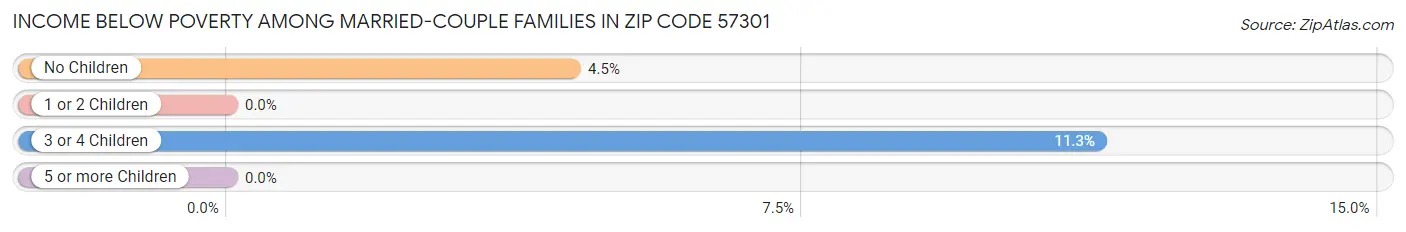 Income Below Poverty Among Married-Couple Families in Zip Code 57301