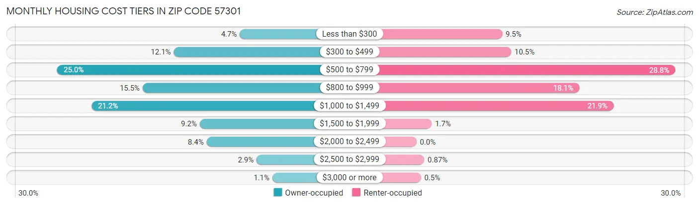 Monthly Housing Cost Tiers in Zip Code 57301