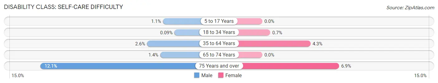 Disability in Zip Code 57301: <span>Self-Care Difficulty</span>