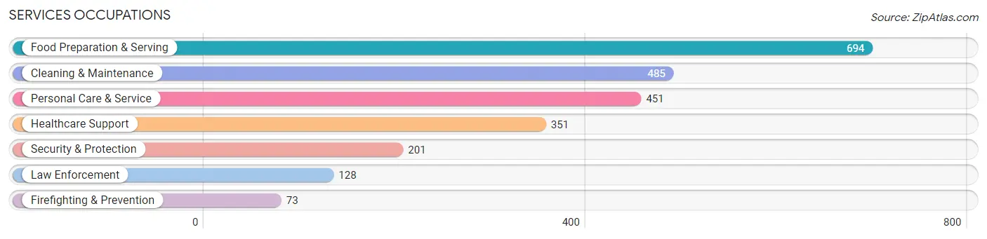 Services Occupations in Zip Code 57301