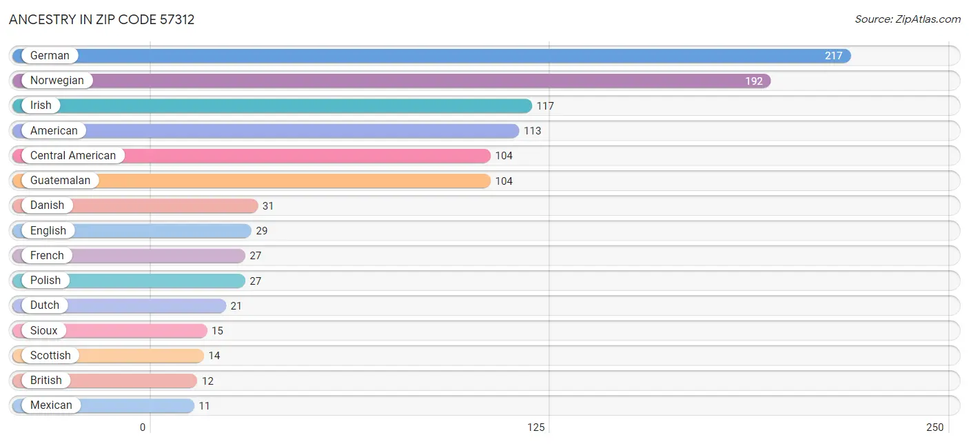 Ancestry in Zip Code 57312