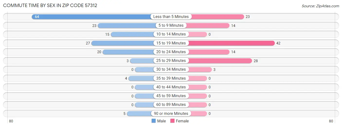 Commute Time by Sex in Zip Code 57312