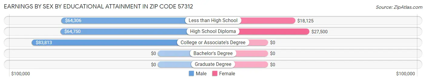 Earnings by Sex by Educational Attainment in Zip Code 57312