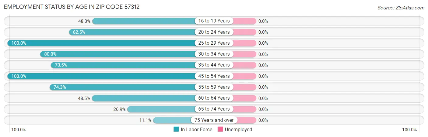 Employment Status by Age in Zip Code 57312