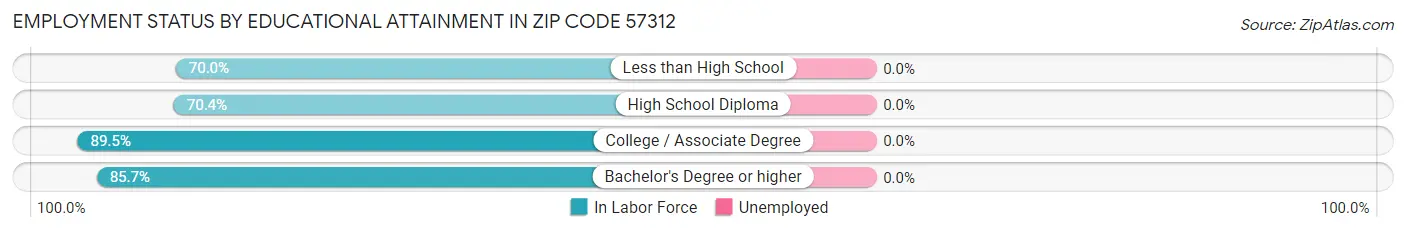 Employment Status by Educational Attainment in Zip Code 57312
