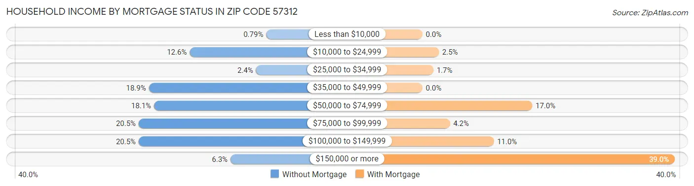 Household Income by Mortgage Status in Zip Code 57312