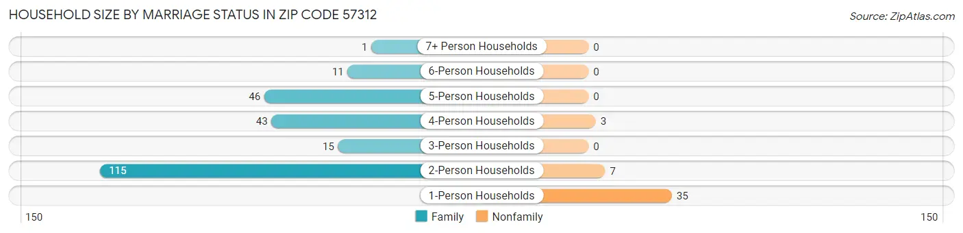 Household Size by Marriage Status in Zip Code 57312