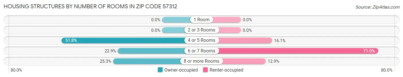 Housing Structures by Number of Rooms in Zip Code 57312