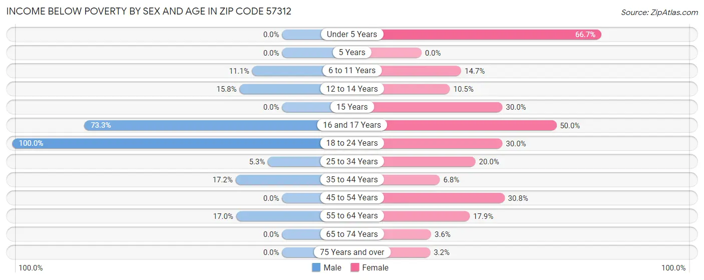 Income Below Poverty by Sex and Age in Zip Code 57312