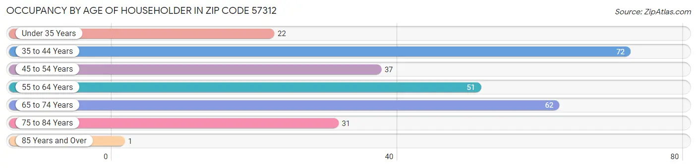 Occupancy by Age of Householder in Zip Code 57312