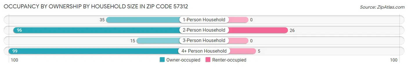 Occupancy by Ownership by Household Size in Zip Code 57312