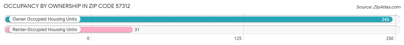 Occupancy by Ownership in Zip Code 57312