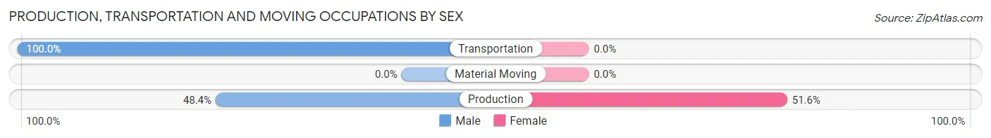 Production, Transportation and Moving Occupations by Sex in Zip Code 57312