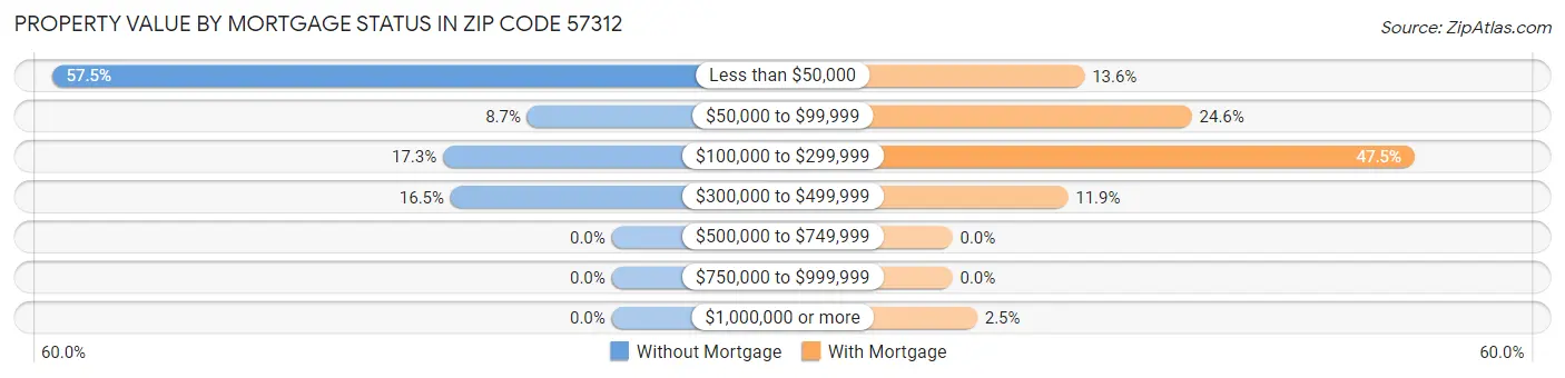 Property Value by Mortgage Status in Zip Code 57312