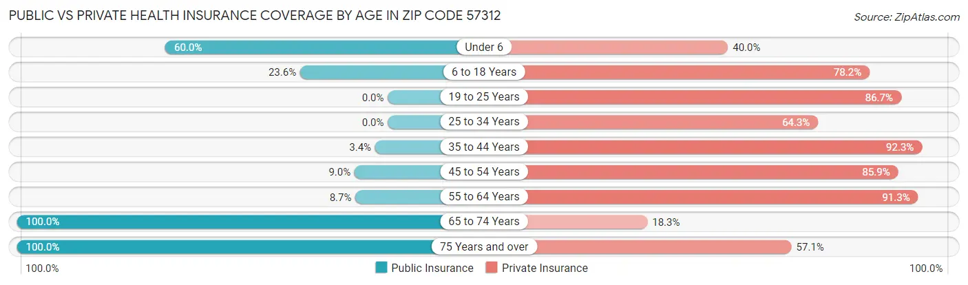 Public vs Private Health Insurance Coverage by Age in Zip Code 57312