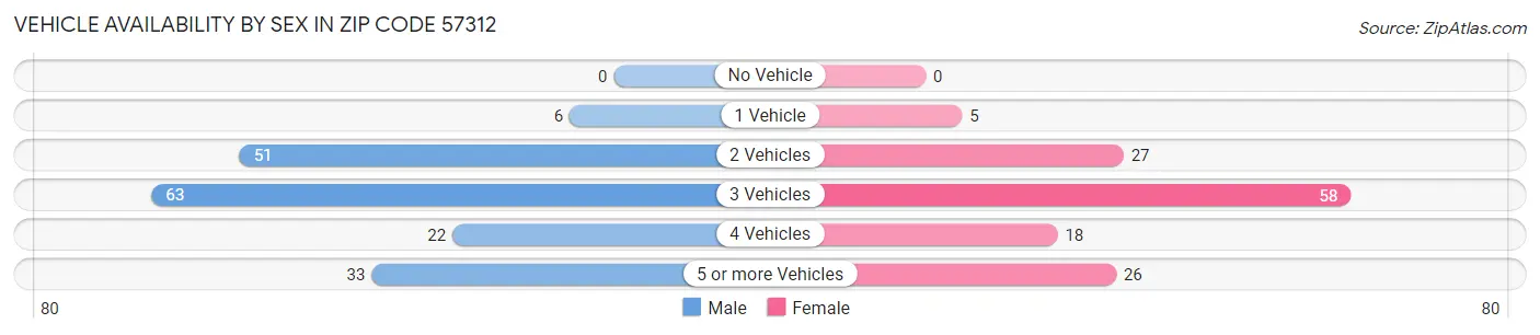 Vehicle Availability by Sex in Zip Code 57312