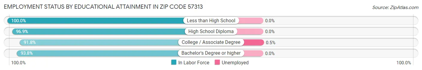Employment Status by Educational Attainment in Zip Code 57313