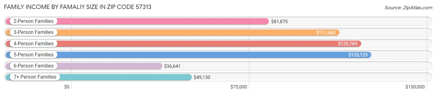 Family Income by Famaliy Size in Zip Code 57313