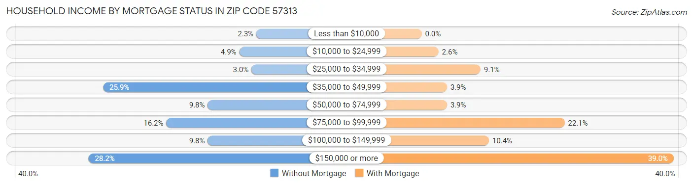 Household Income by Mortgage Status in Zip Code 57313