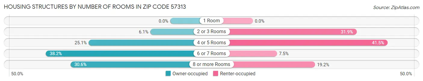 Housing Structures by Number of Rooms in Zip Code 57313