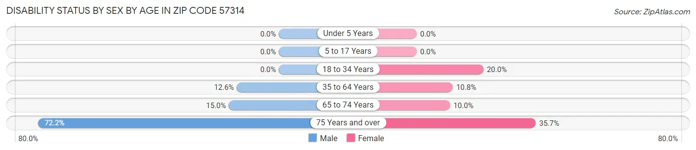 Disability Status by Sex by Age in Zip Code 57314