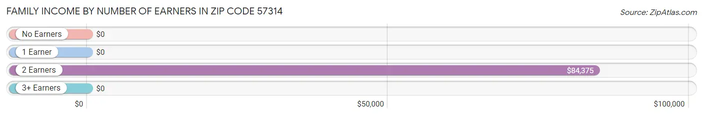 Family Income by Number of Earners in Zip Code 57314