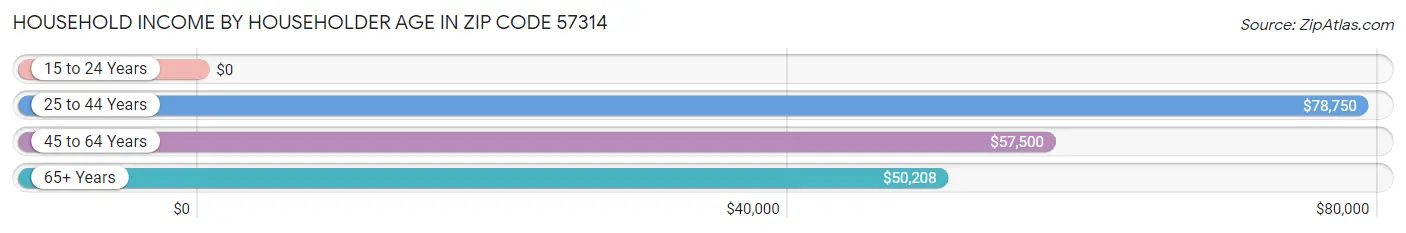 Household Income by Householder Age in Zip Code 57314