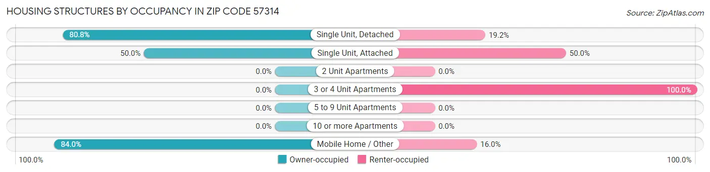 Housing Structures by Occupancy in Zip Code 57314