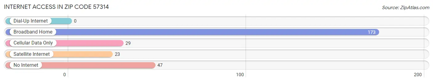 Internet Access in Zip Code 57314