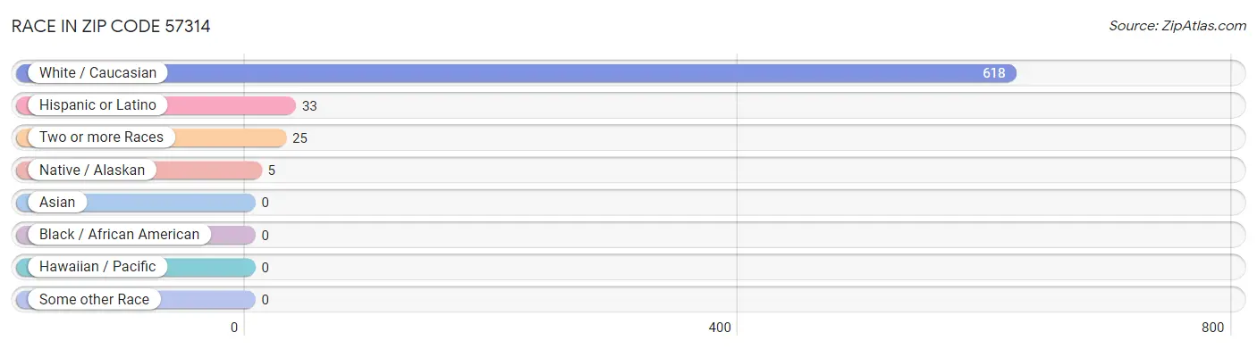 Race in Zip Code 57314