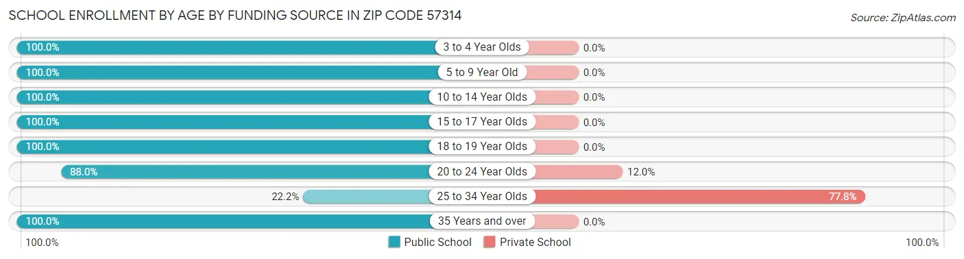 School Enrollment by Age by Funding Source in Zip Code 57314