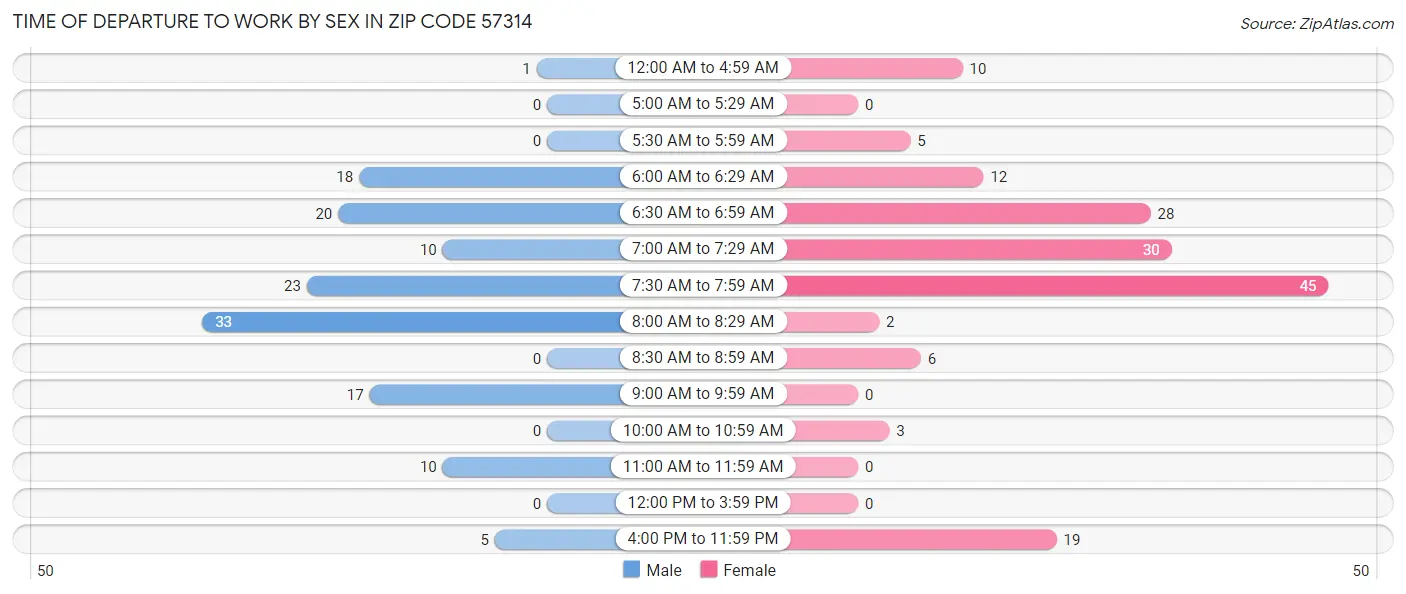 Time of Departure to Work by Sex in Zip Code 57314