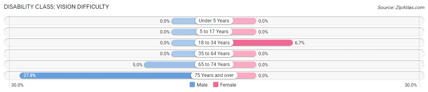 Disability in Zip Code 57314: <span>Vision Difficulty</span>