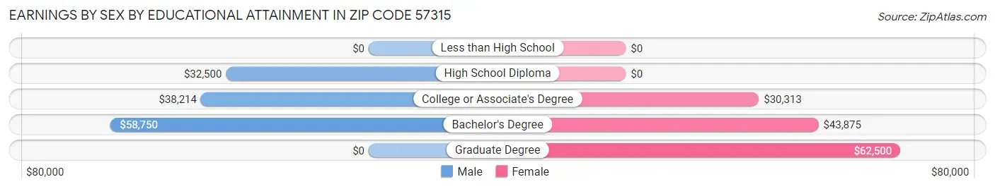 Earnings by Sex by Educational Attainment in Zip Code 57315