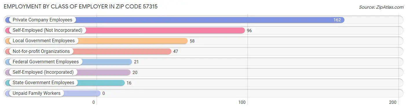 Employment by Class of Employer in Zip Code 57315